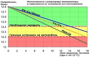 Скорость саморазряда аккумулятора