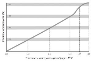 Степень износа аккумулятора