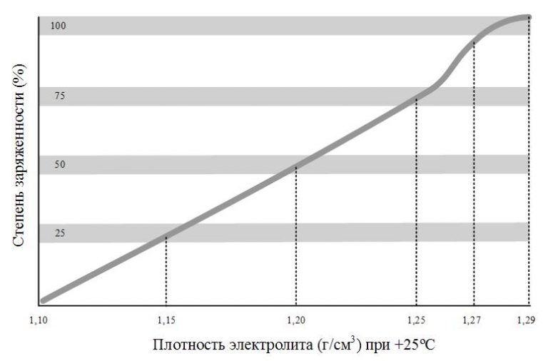 Степень зарядки аккумулятора
