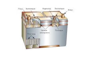 Необслуживаемый аккумулятор в разрезе