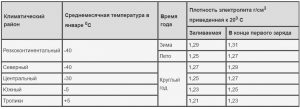 Удельная плотность энергии аккумуляторов